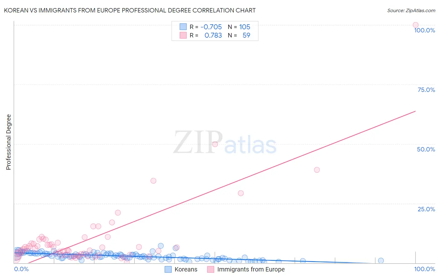 Korean vs Immigrants from Europe Professional Degree