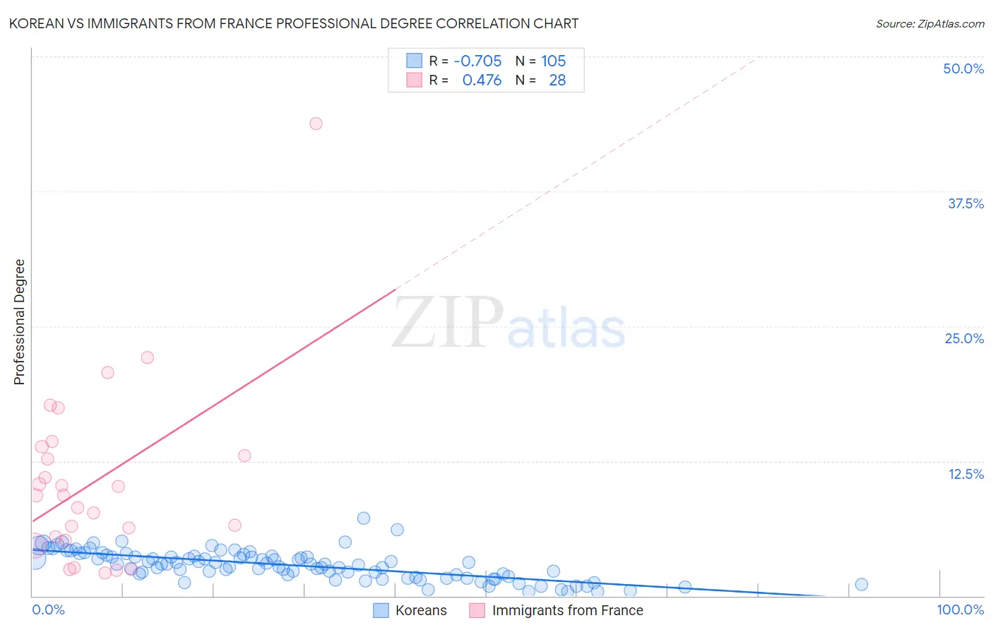 Korean vs Immigrants from France Professional Degree