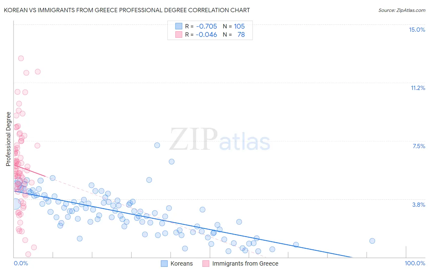 Korean vs Immigrants from Greece Professional Degree