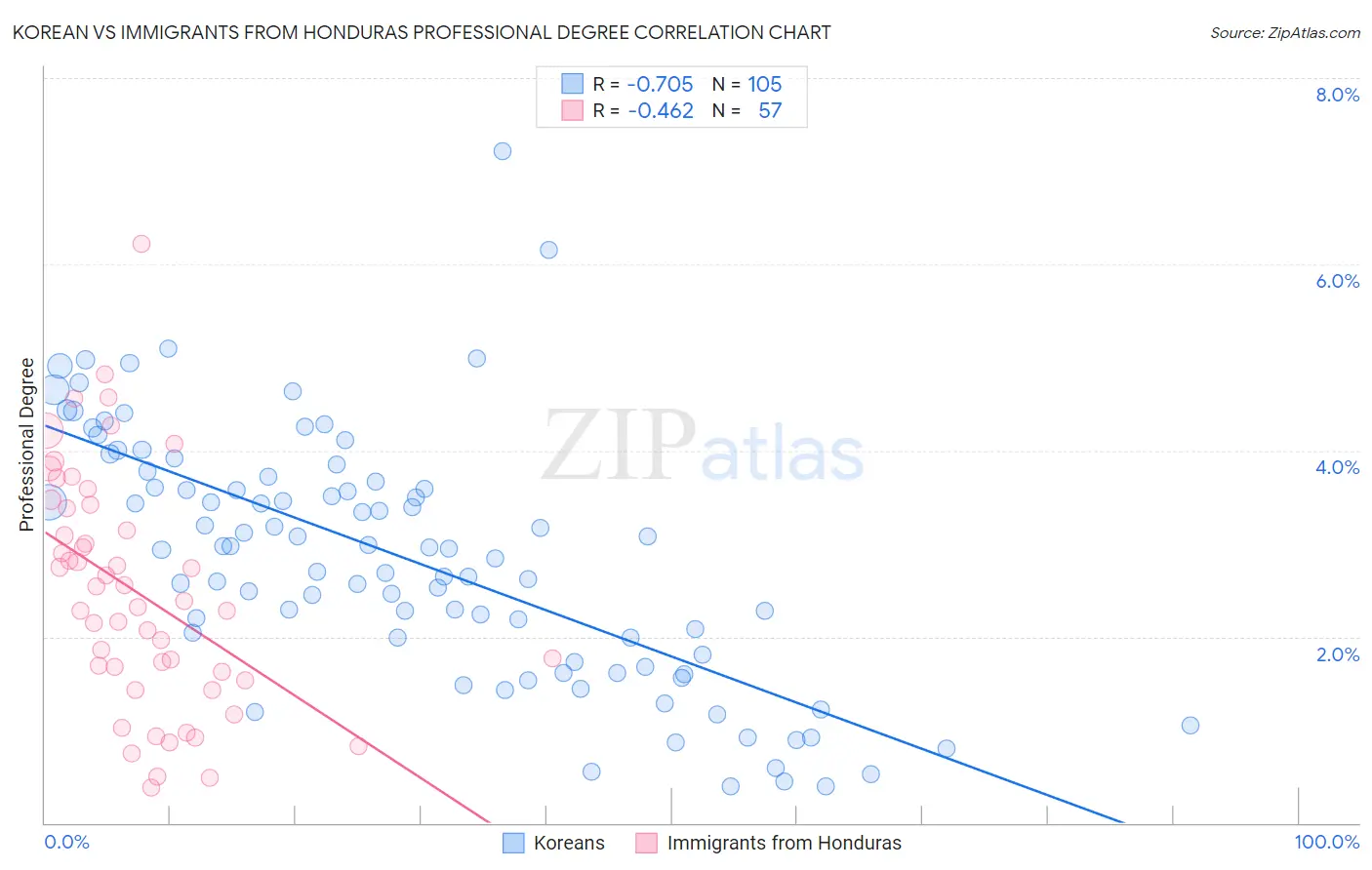Korean vs Immigrants from Honduras Professional Degree