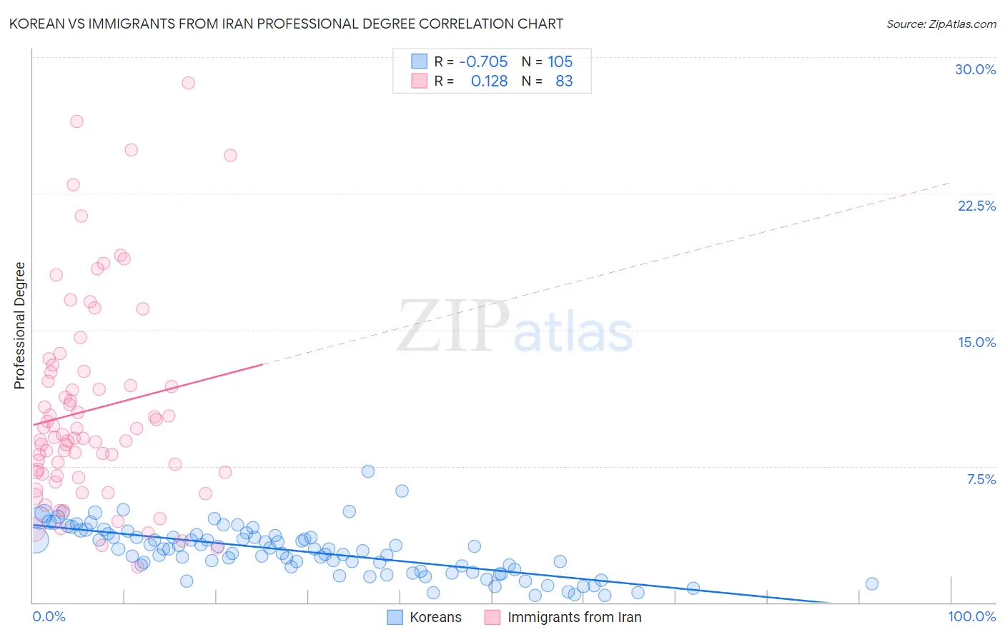 Korean vs Immigrants from Iran Professional Degree