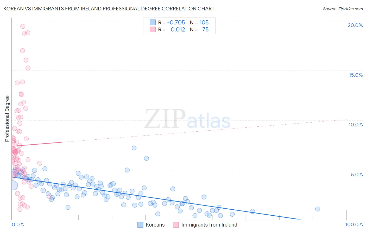 Korean vs Immigrants from Ireland Professional Degree