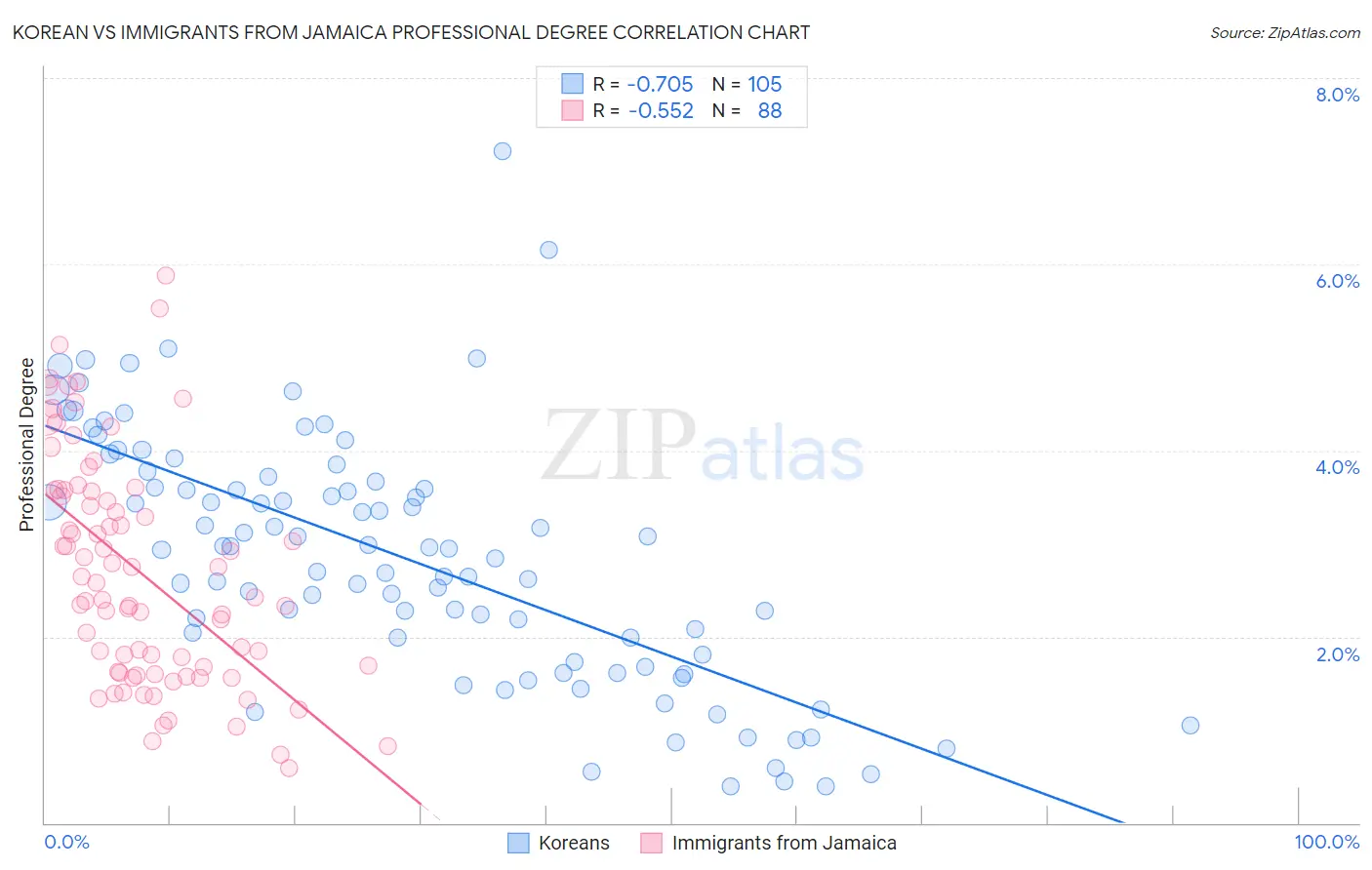Korean vs Immigrants from Jamaica Professional Degree