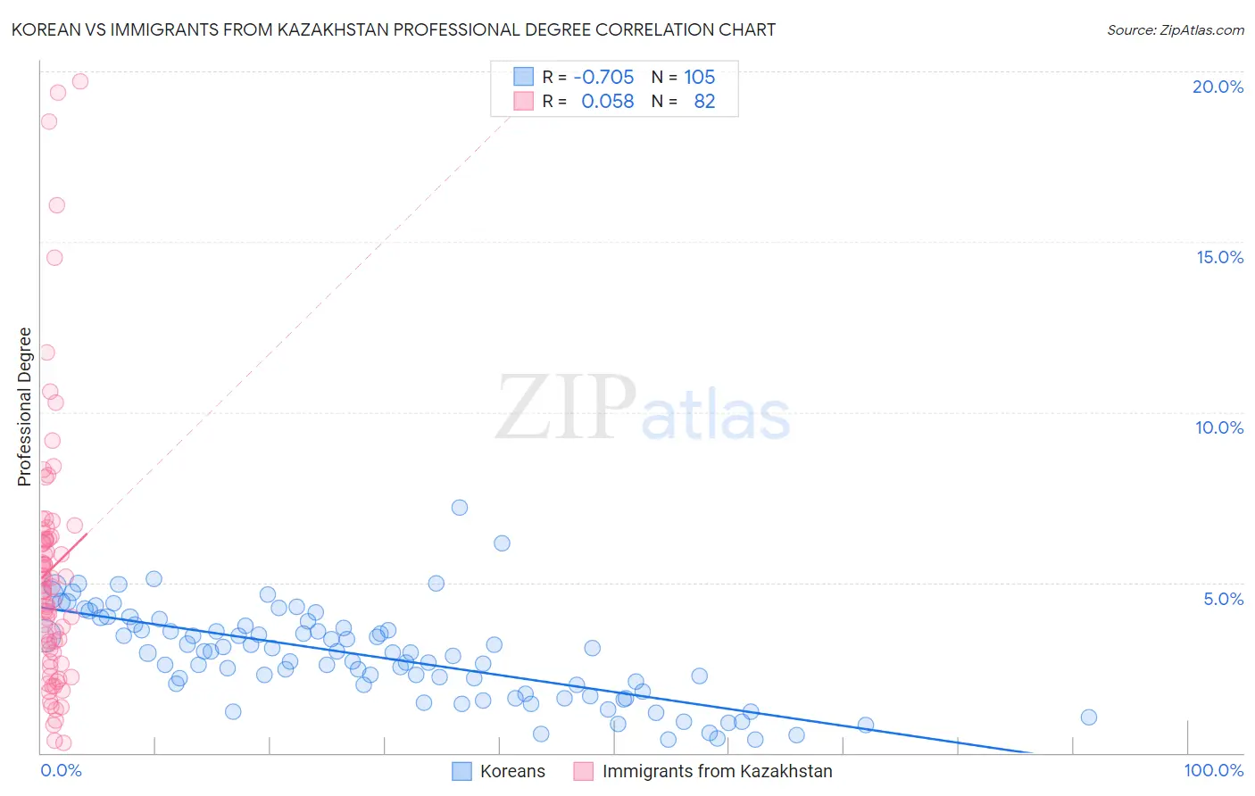 Korean vs Immigrants from Kazakhstan Professional Degree