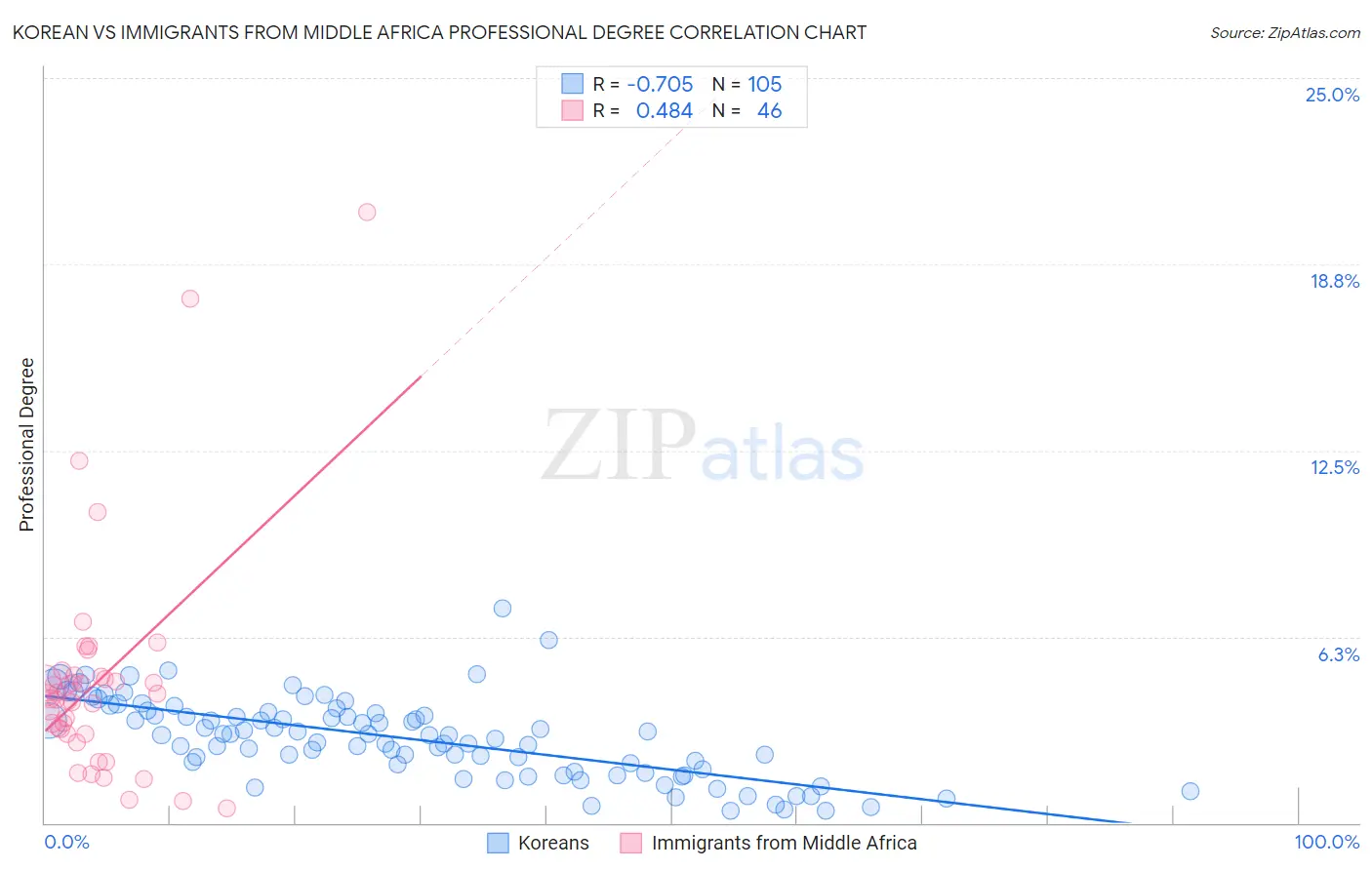 Korean vs Immigrants from Middle Africa Professional Degree