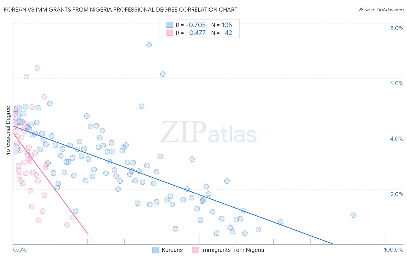 Korean vs Immigrants from Nigeria Professional Degree