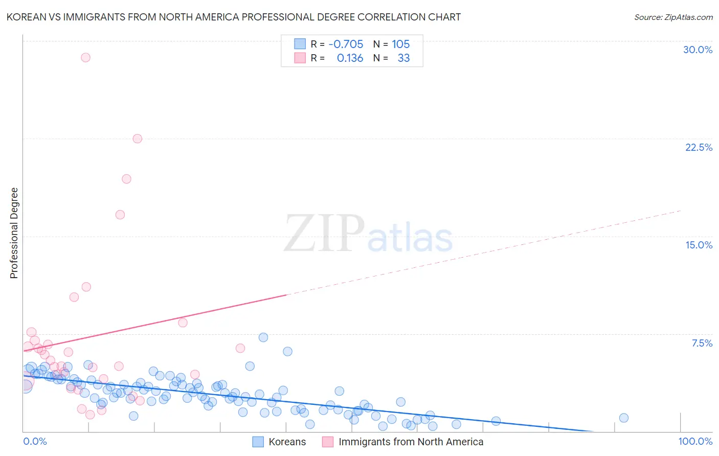 Korean vs Immigrants from North America Professional Degree