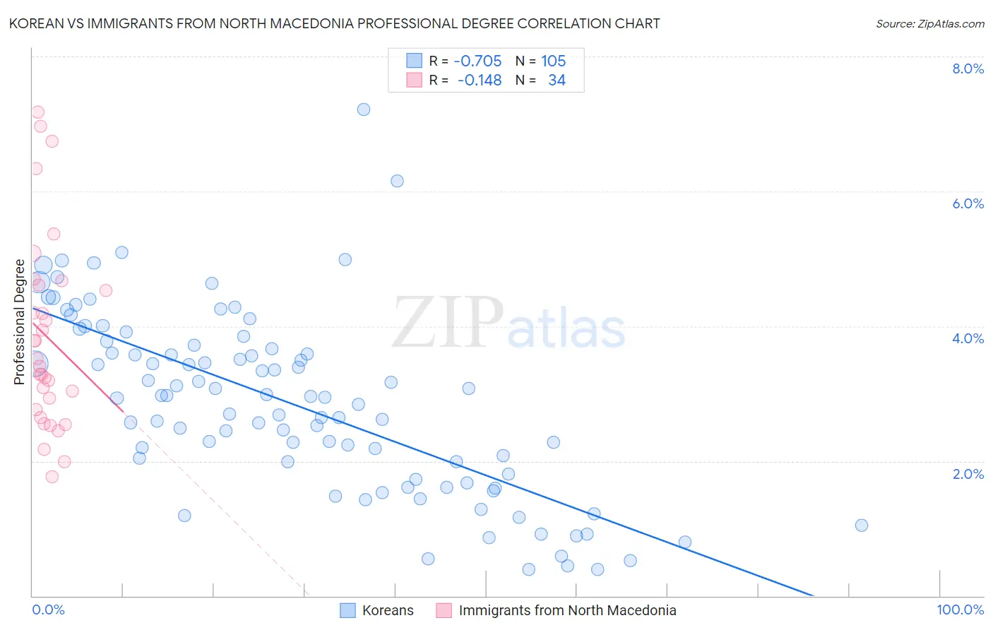 Korean vs Immigrants from North Macedonia Professional Degree