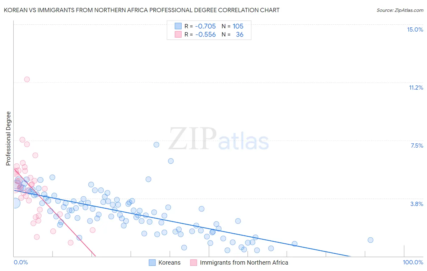 Korean vs Immigrants from Northern Africa Professional Degree