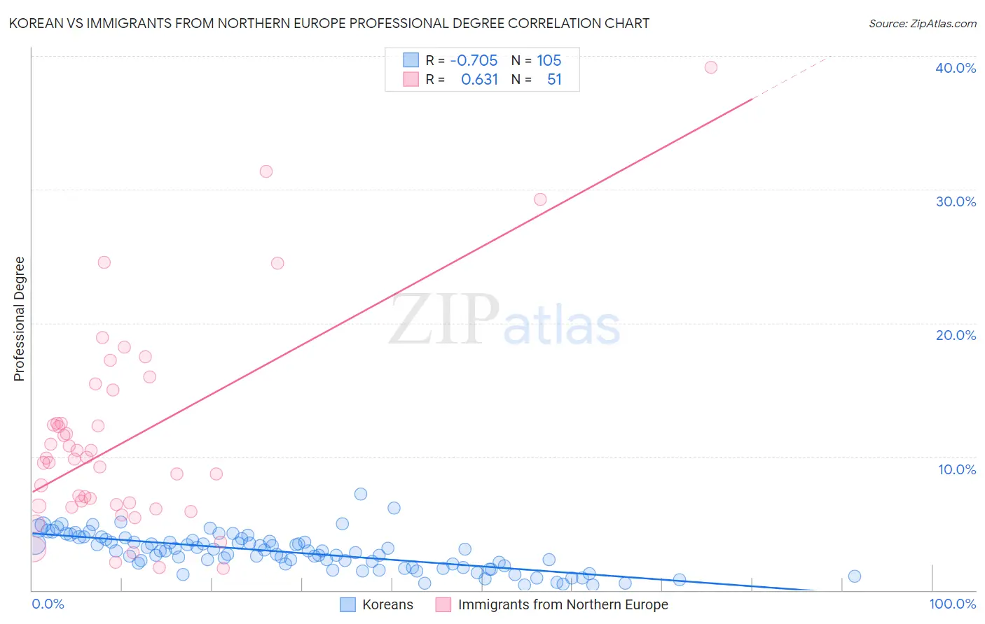 Korean vs Immigrants from Northern Europe Professional Degree
