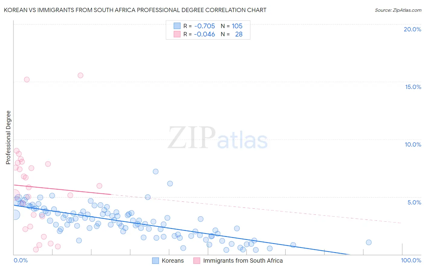 Korean vs Immigrants from South Africa Professional Degree
