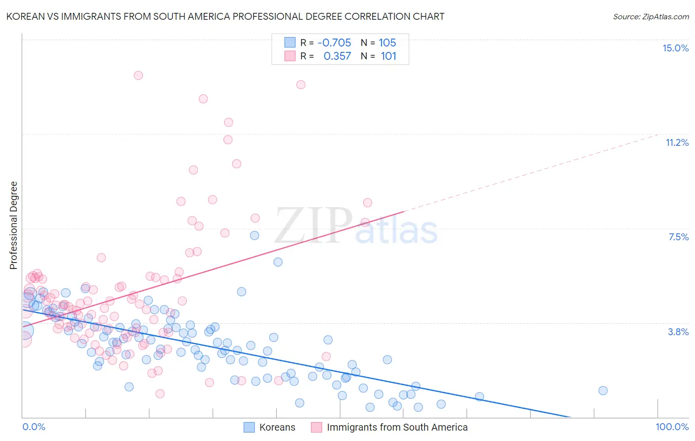 Korean vs Immigrants from South America Professional Degree