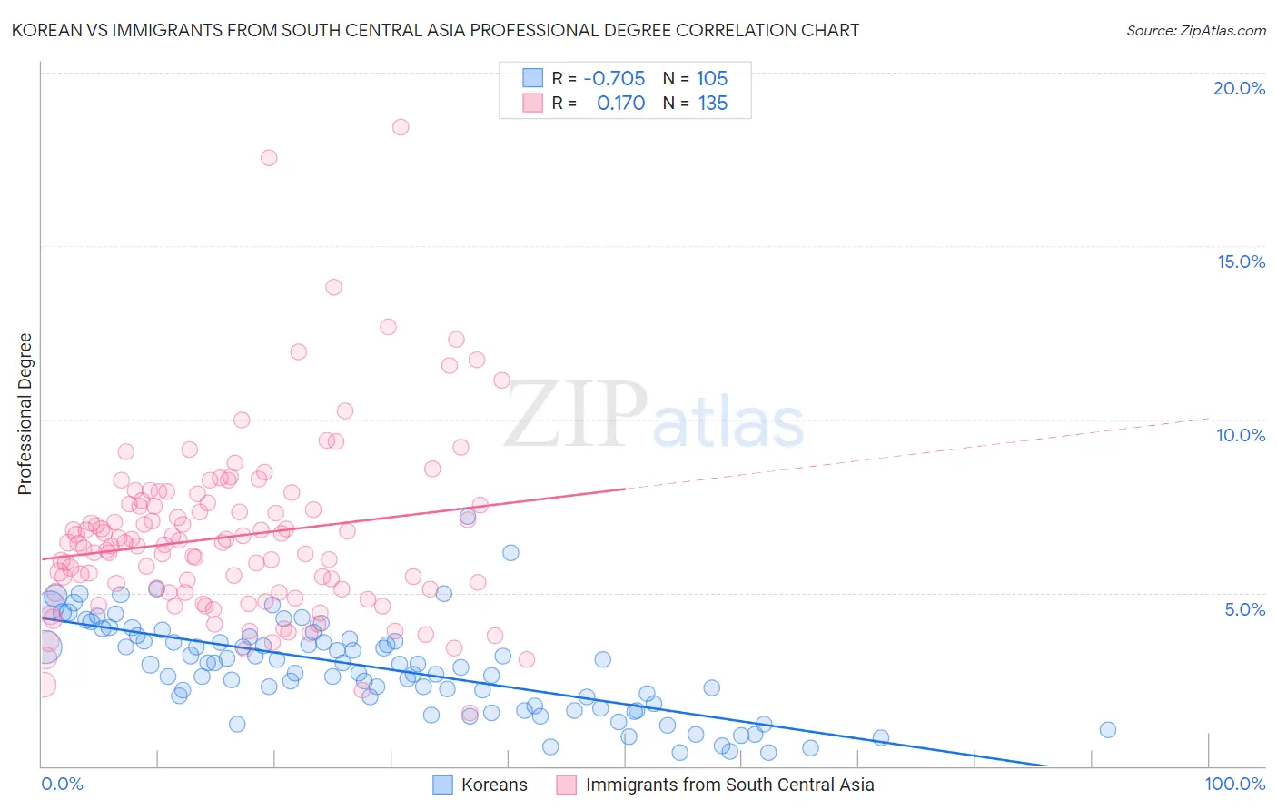 Korean vs Immigrants from South Central Asia Professional Degree