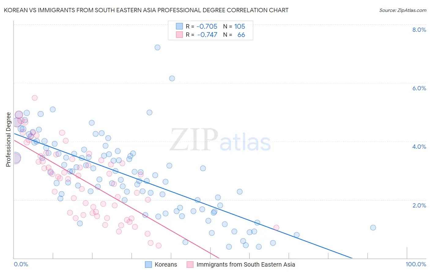 Korean vs Immigrants from South Eastern Asia Professional Degree