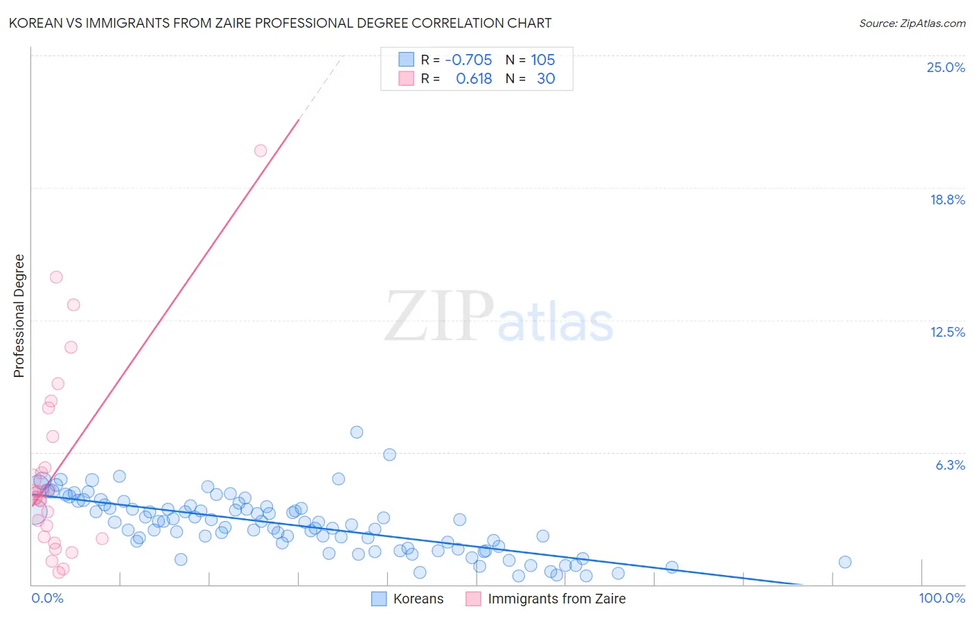 Korean vs Immigrants from Zaire Professional Degree