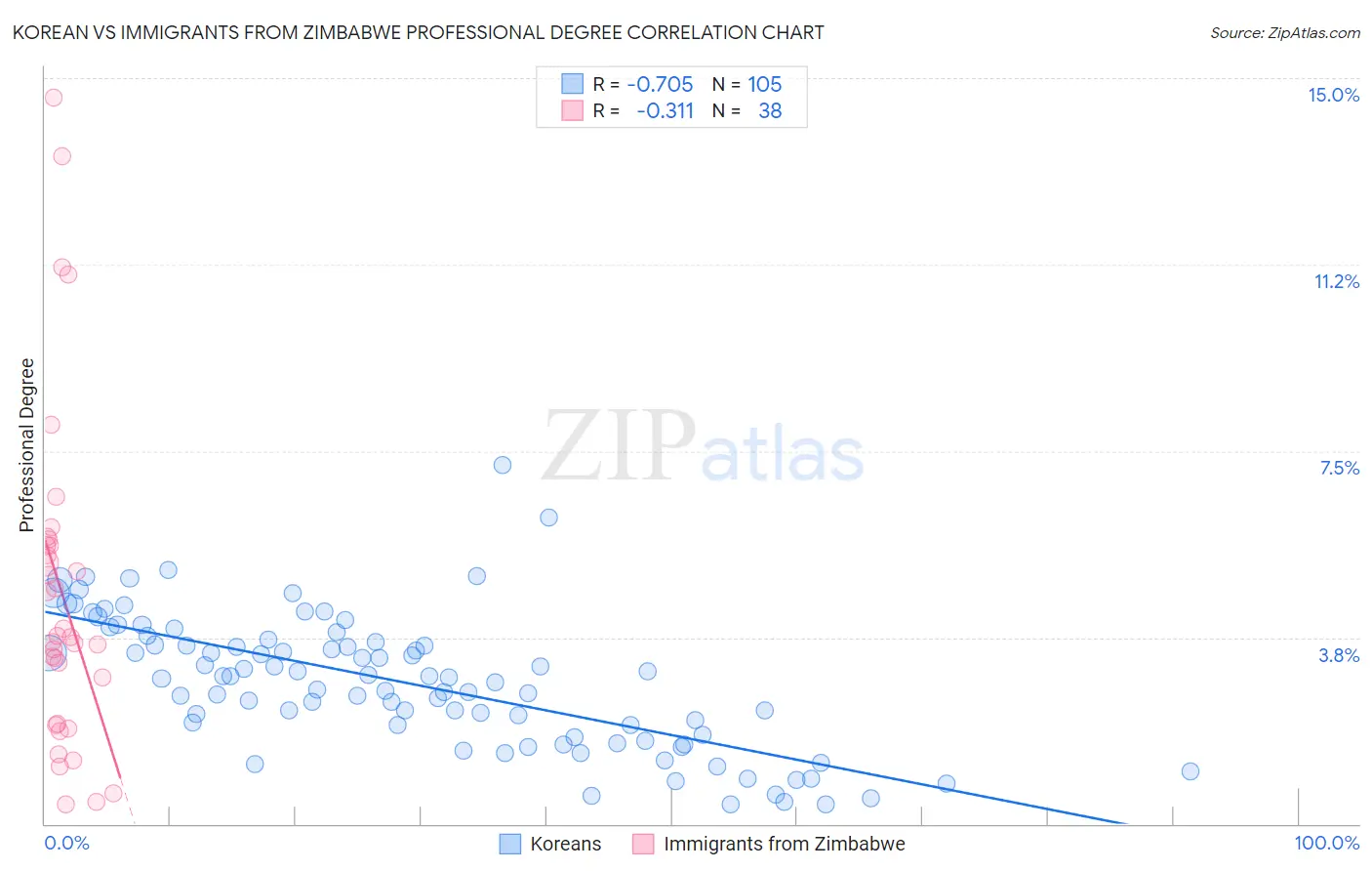 Korean vs Immigrants from Zimbabwe Professional Degree