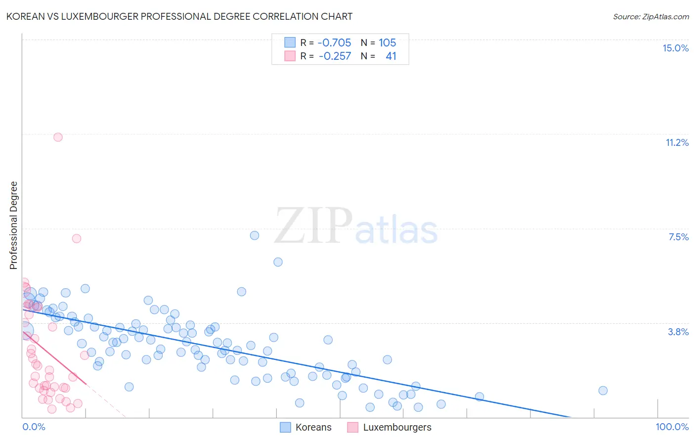 Korean vs Luxembourger Professional Degree