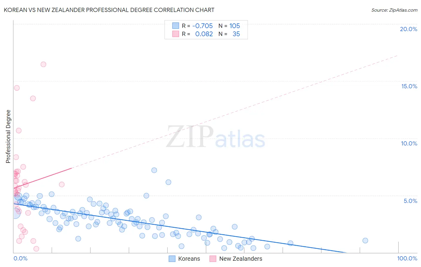 Korean vs New Zealander Professional Degree