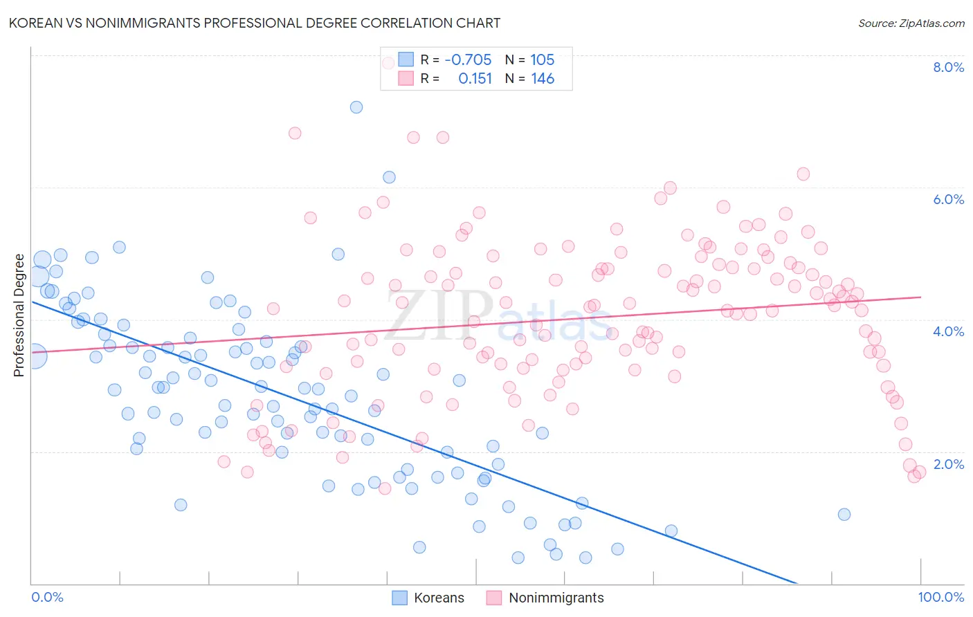 Korean vs Nonimmigrants Professional Degree