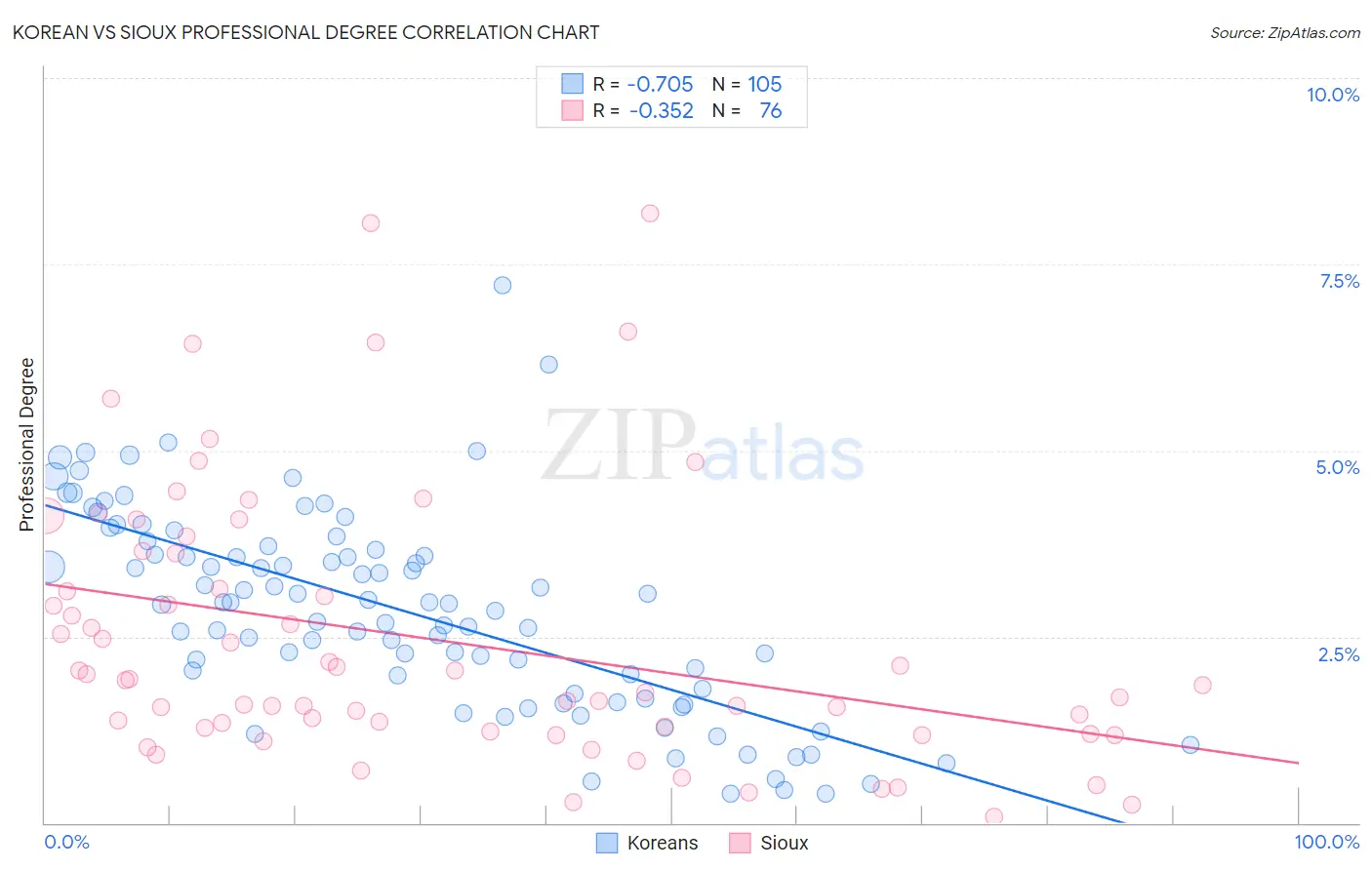 Korean vs Sioux Professional Degree
