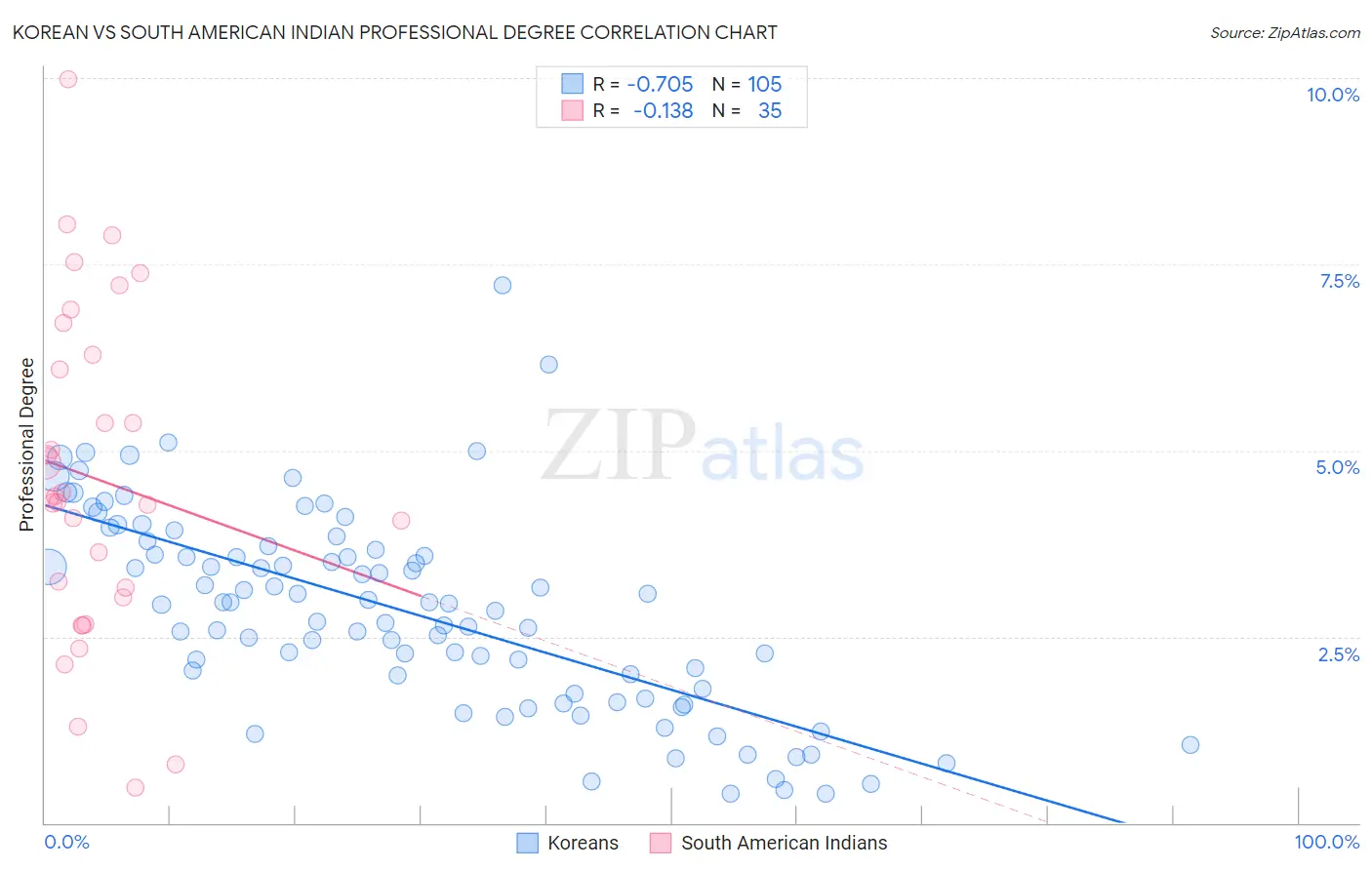 Korean vs South American Indian Professional Degree