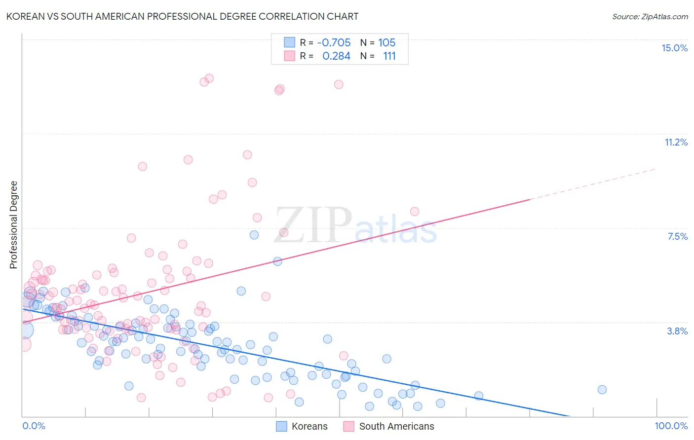 Korean vs South American Professional Degree