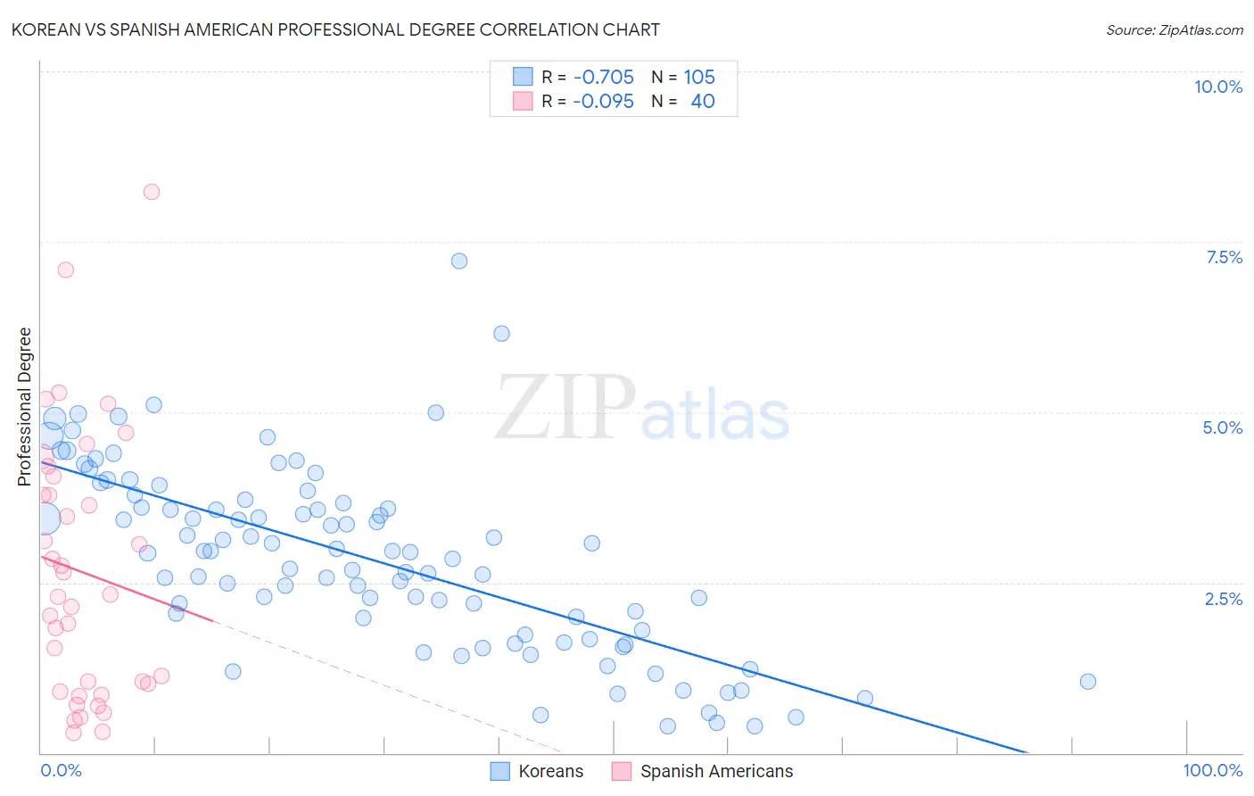 Korean vs Spanish American Professional Degree