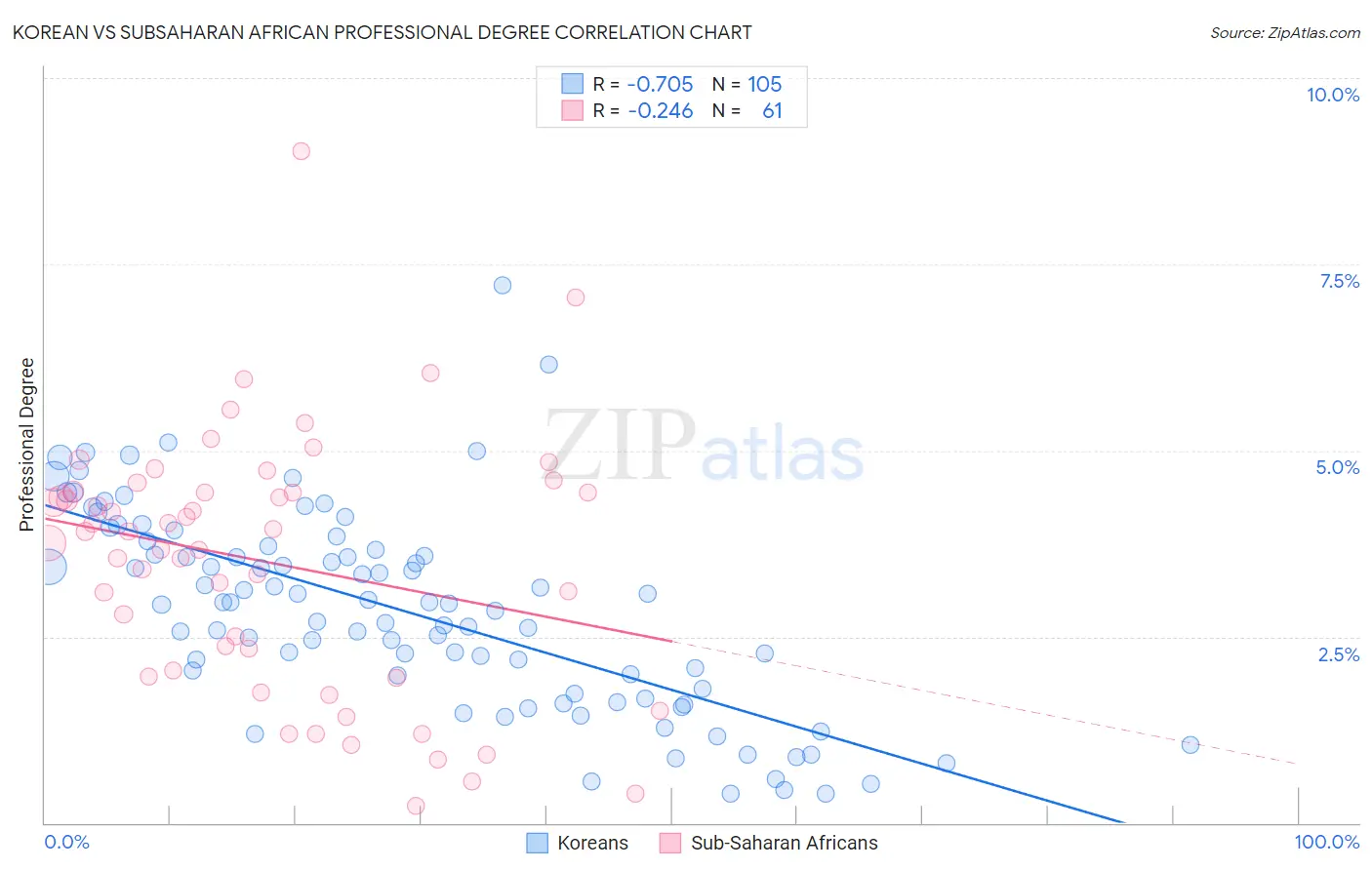 Korean vs Subsaharan African Professional Degree