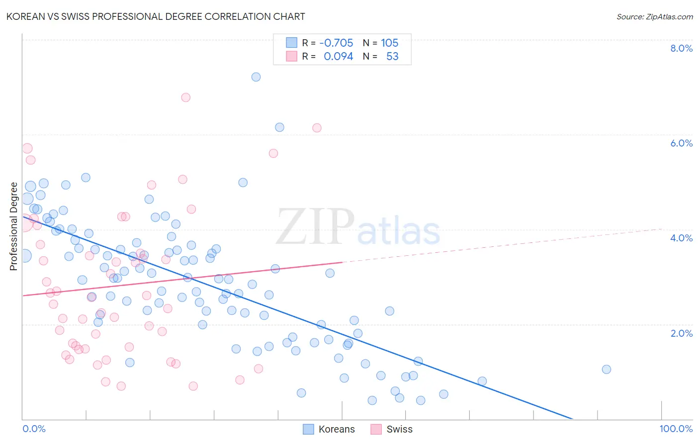 Korean vs Swiss Professional Degree