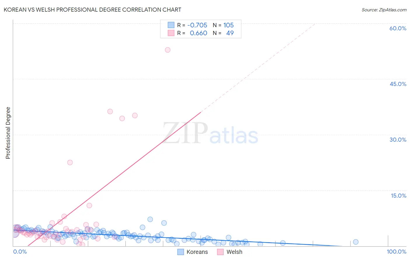 Korean vs Welsh Professional Degree
