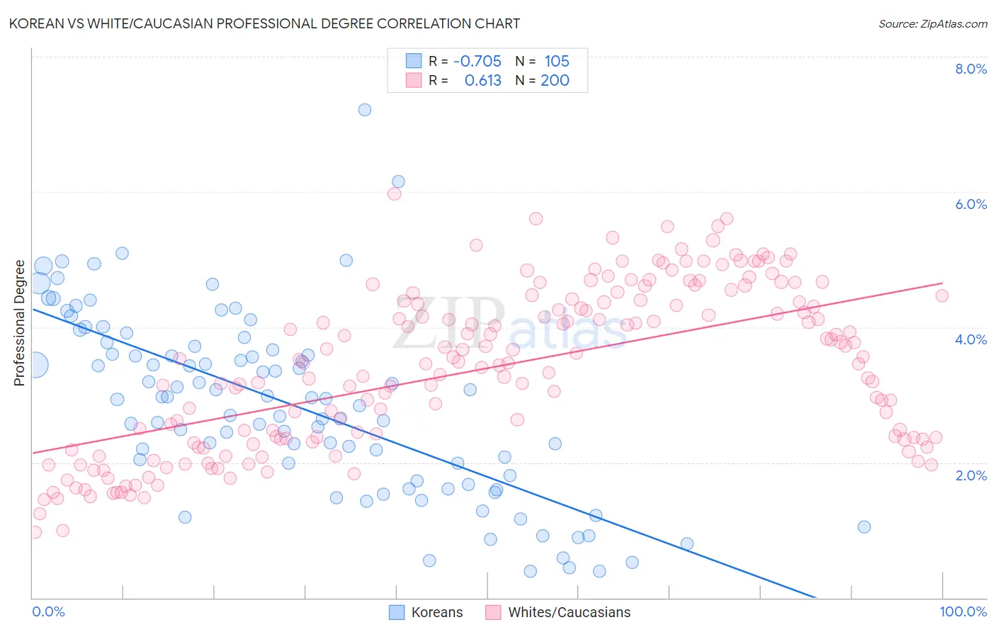 Korean vs White/Caucasian Professional Degree