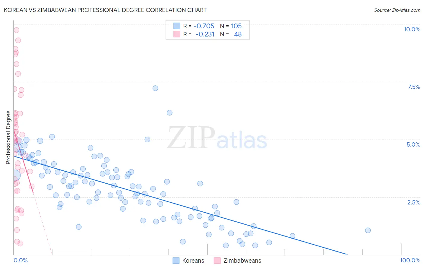 Korean vs Zimbabwean Professional Degree