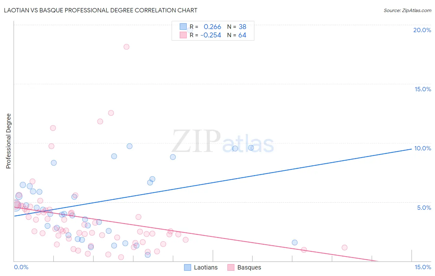 Laotian vs Basque Professional Degree