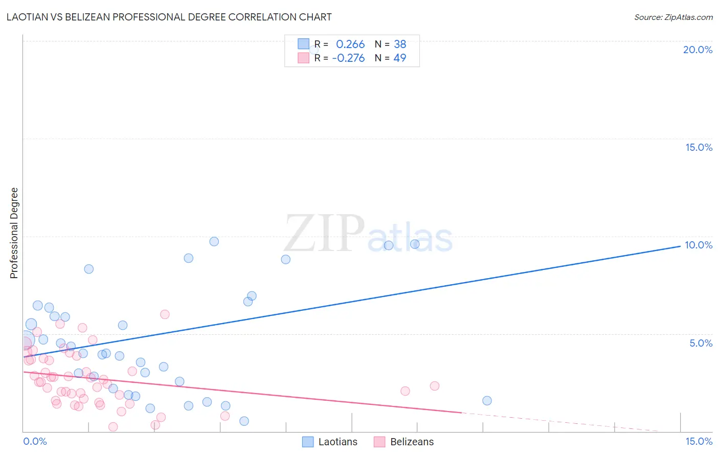 Laotian vs Belizean Professional Degree