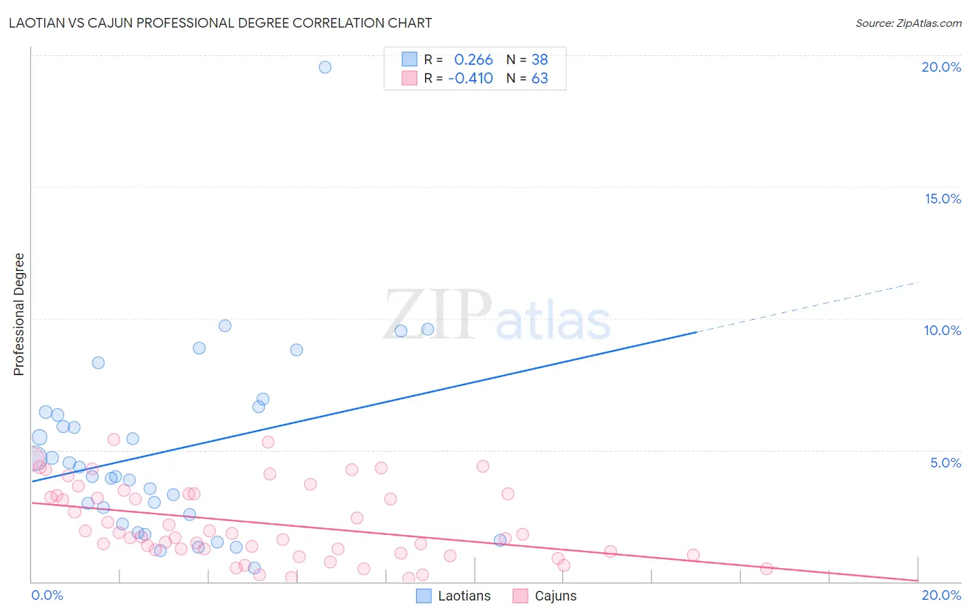 Laotian vs Cajun Professional Degree