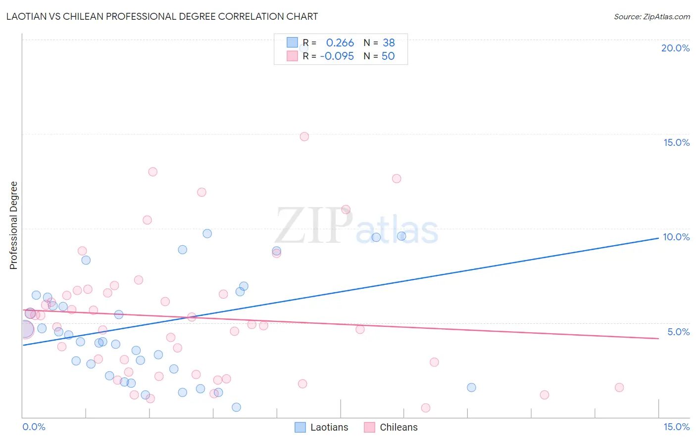 Laotian vs Chilean Professional Degree