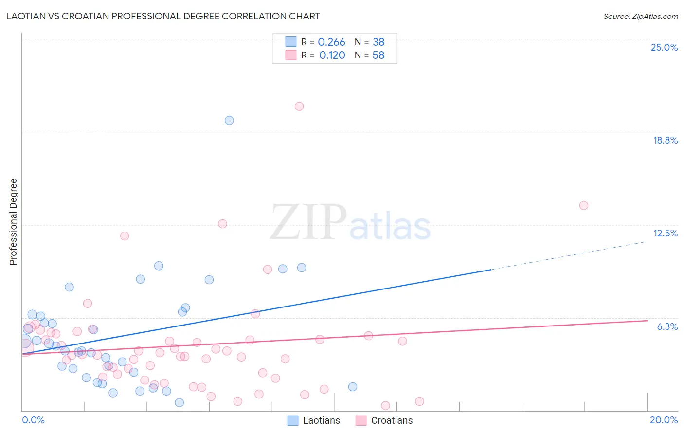 Laotian vs Croatian Professional Degree
