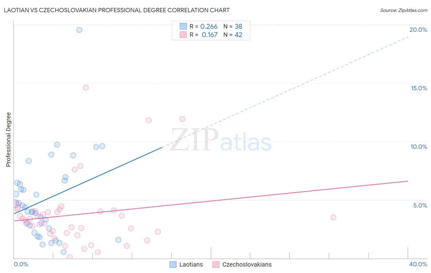 Laotian vs Czechoslovakian Professional Degree