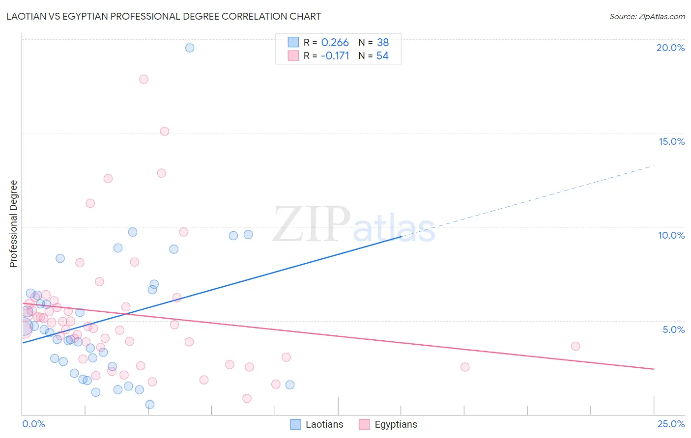 Laotian vs Egyptian Professional Degree