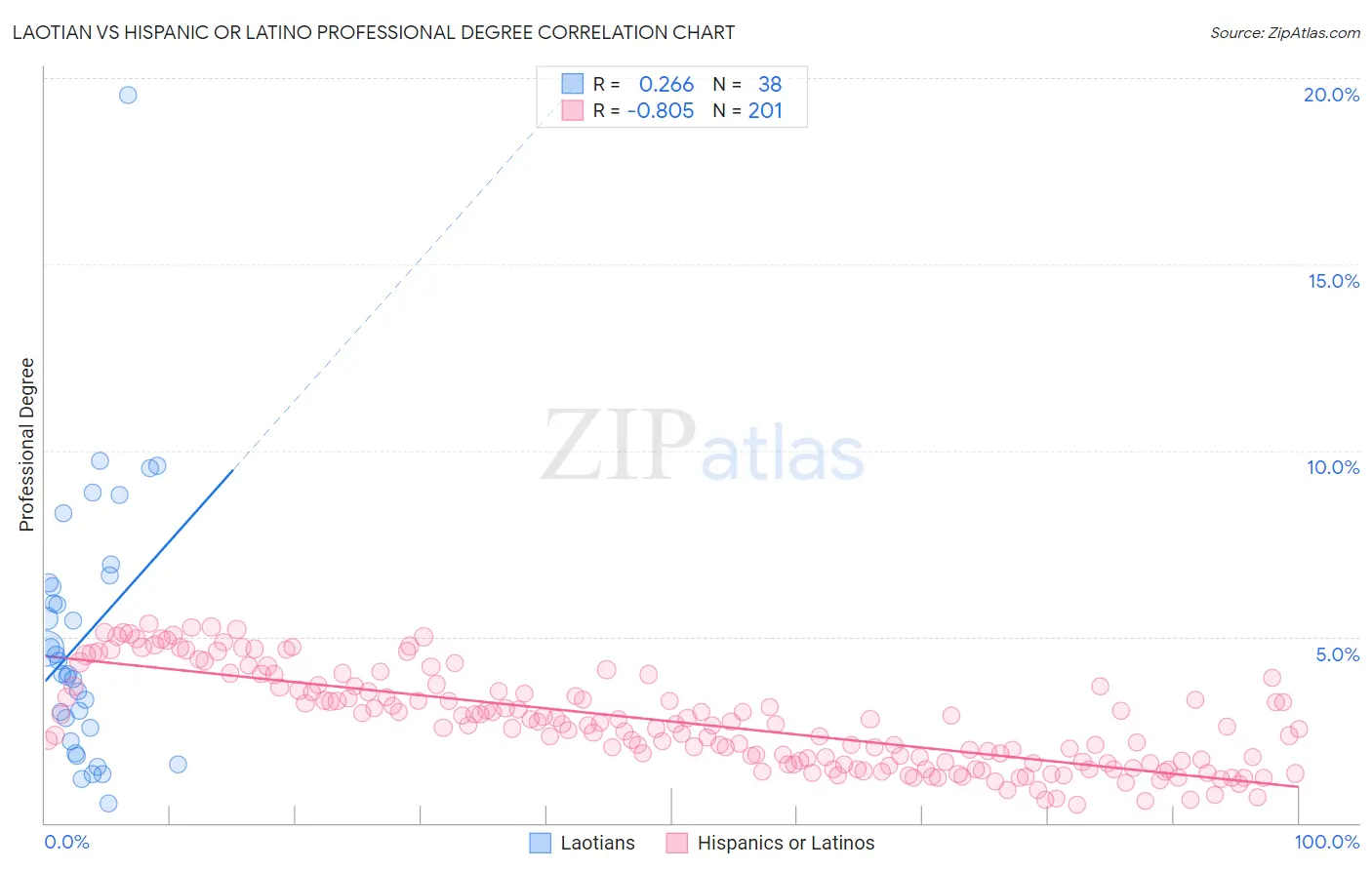 Laotian vs Hispanic or Latino Professional Degree