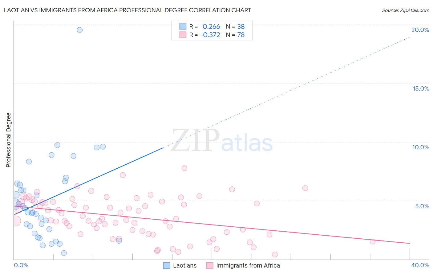 Laotian vs Immigrants from Africa Professional Degree