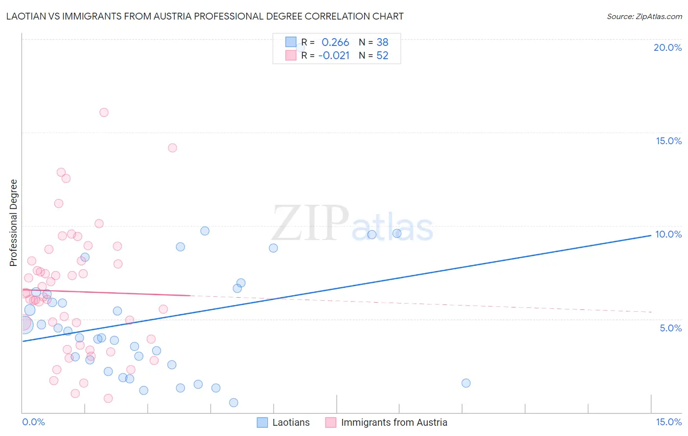 Laotian vs Immigrants from Austria Professional Degree