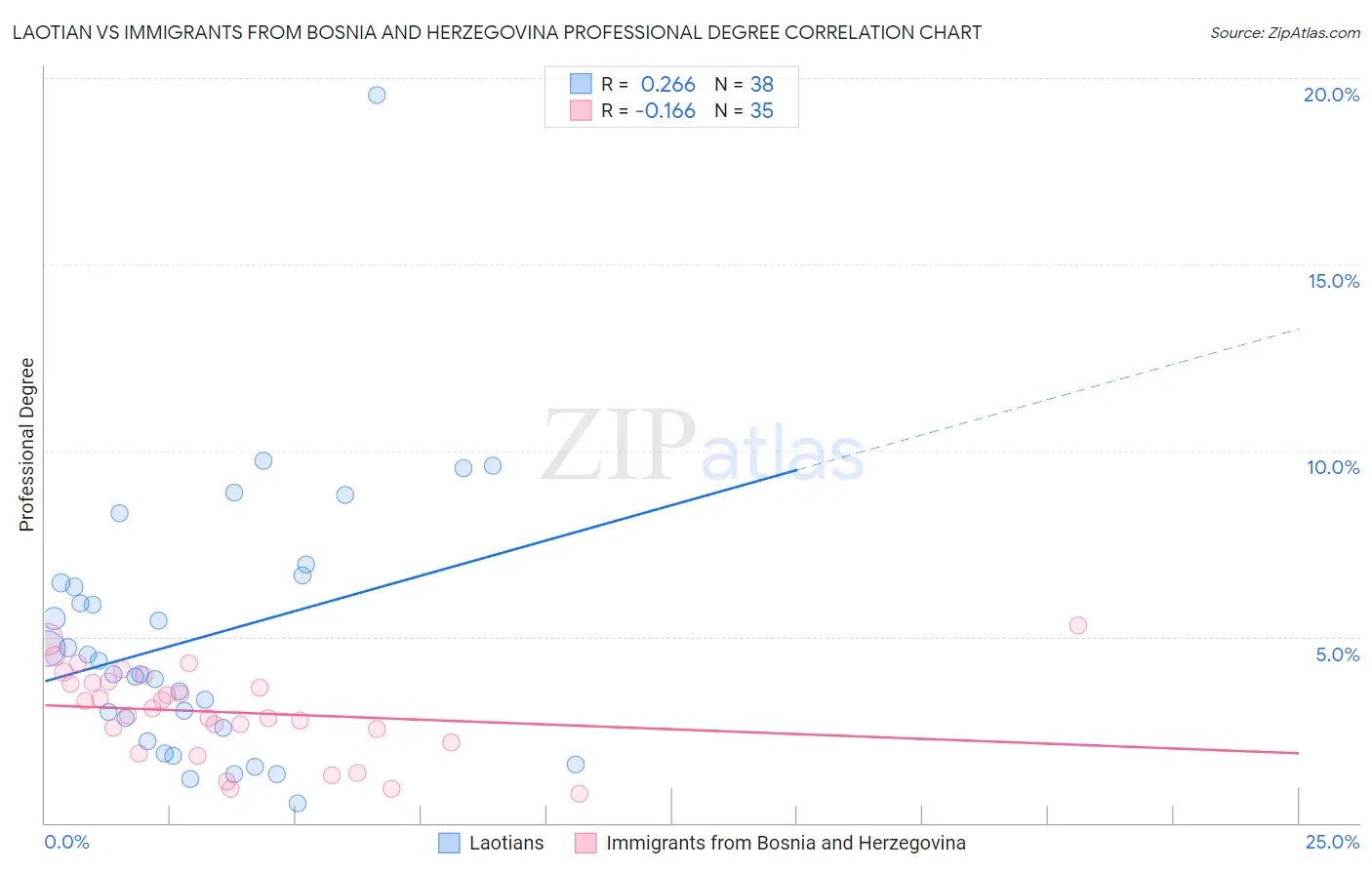Laotian vs Immigrants from Bosnia and Herzegovina Professional Degree
