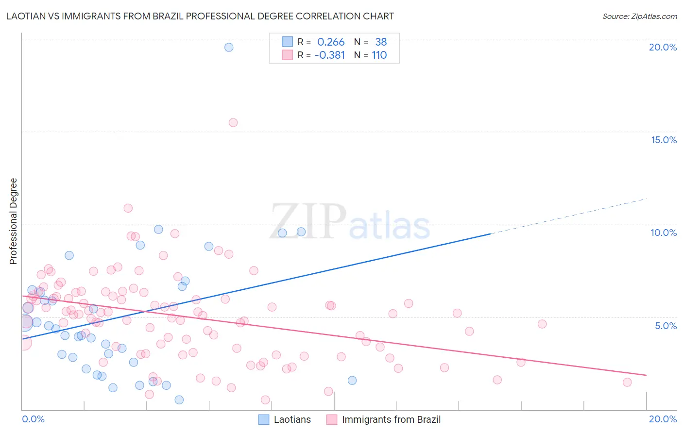 Laotian vs Immigrants from Brazil Professional Degree