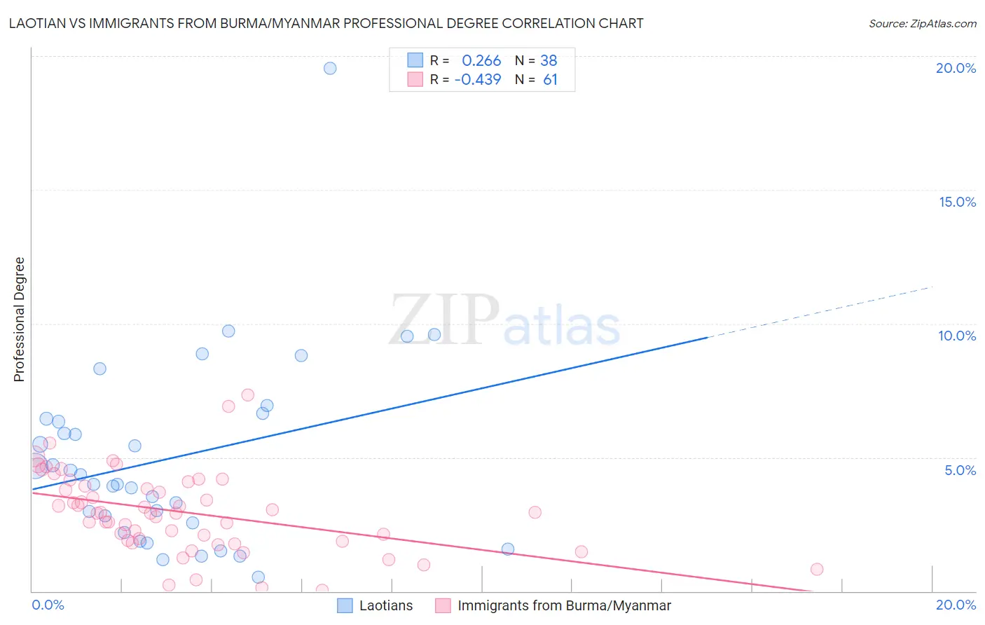 Laotian vs Immigrants from Burma/Myanmar Professional Degree
