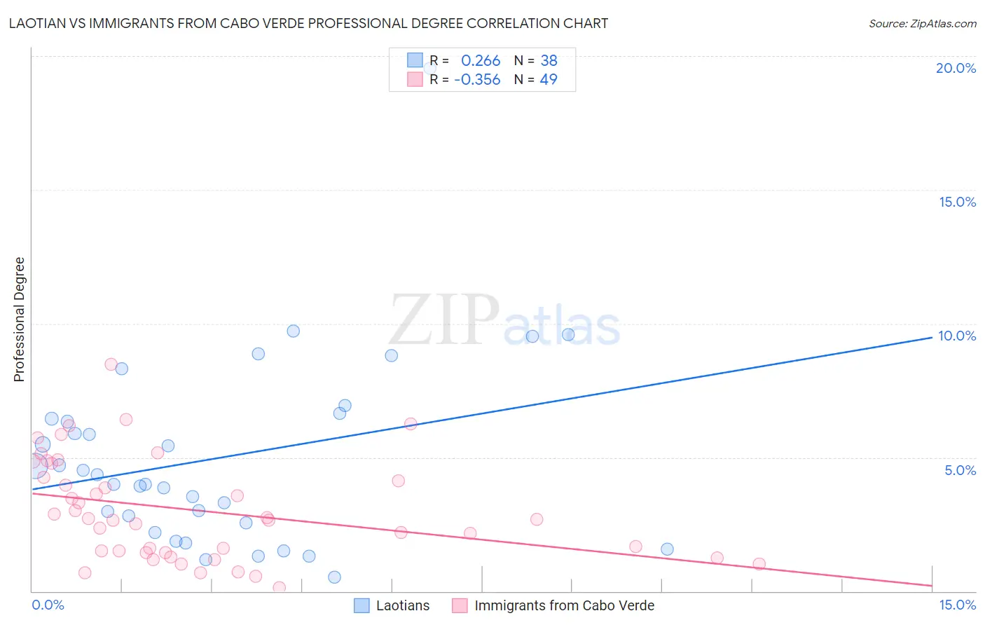 Laotian vs Immigrants from Cabo Verde Professional Degree