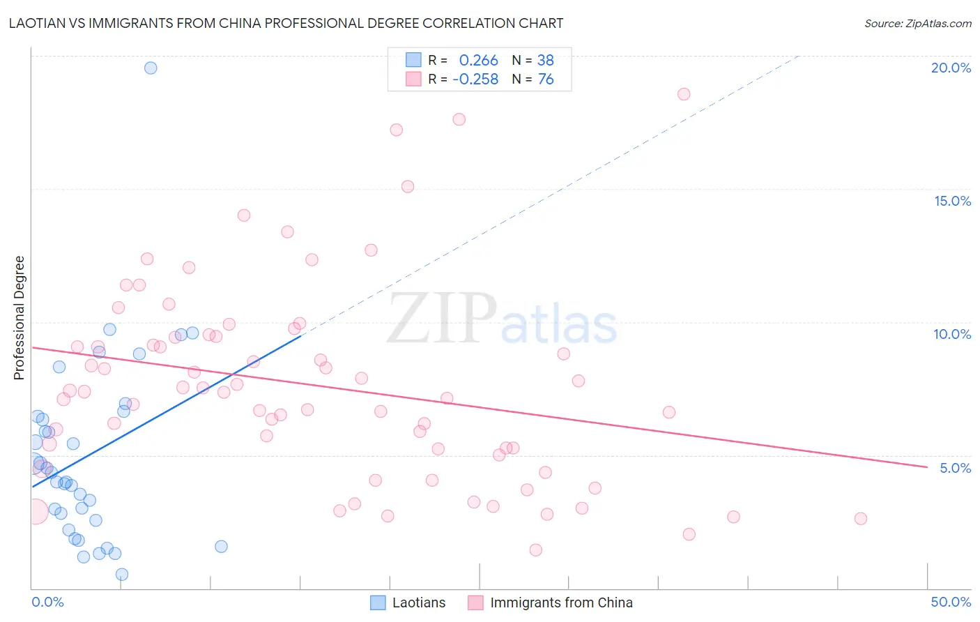 Laotian vs Immigrants from China Professional Degree
