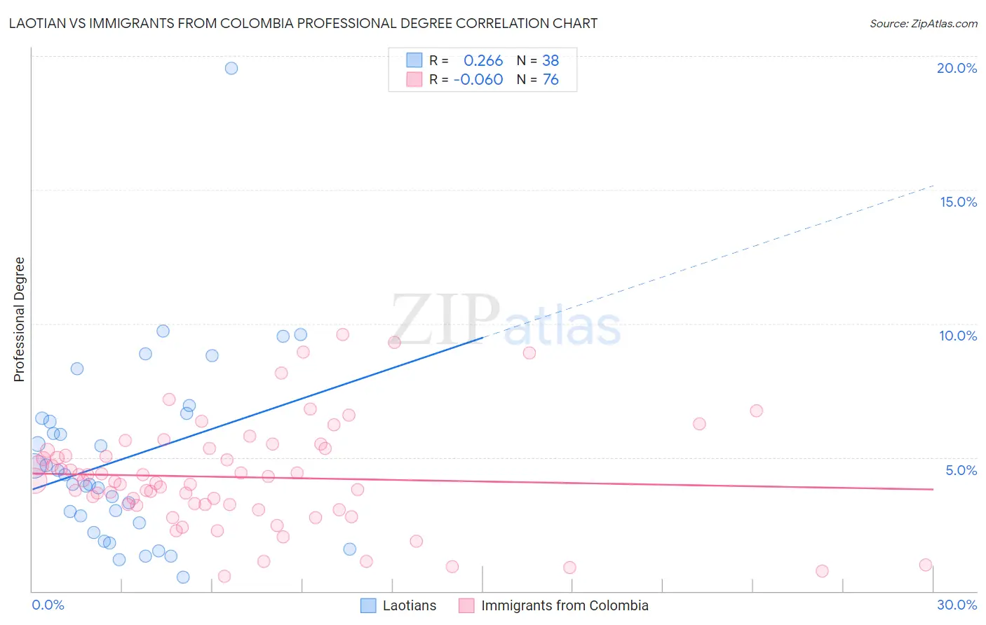 Laotian vs Immigrants from Colombia Professional Degree