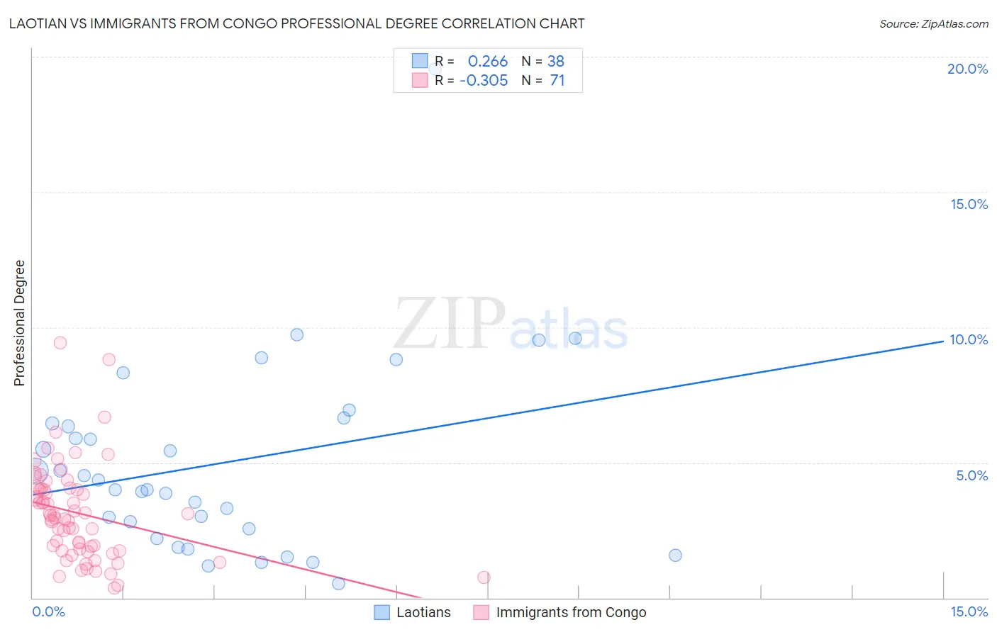 Laotian vs Immigrants from Congo Professional Degree