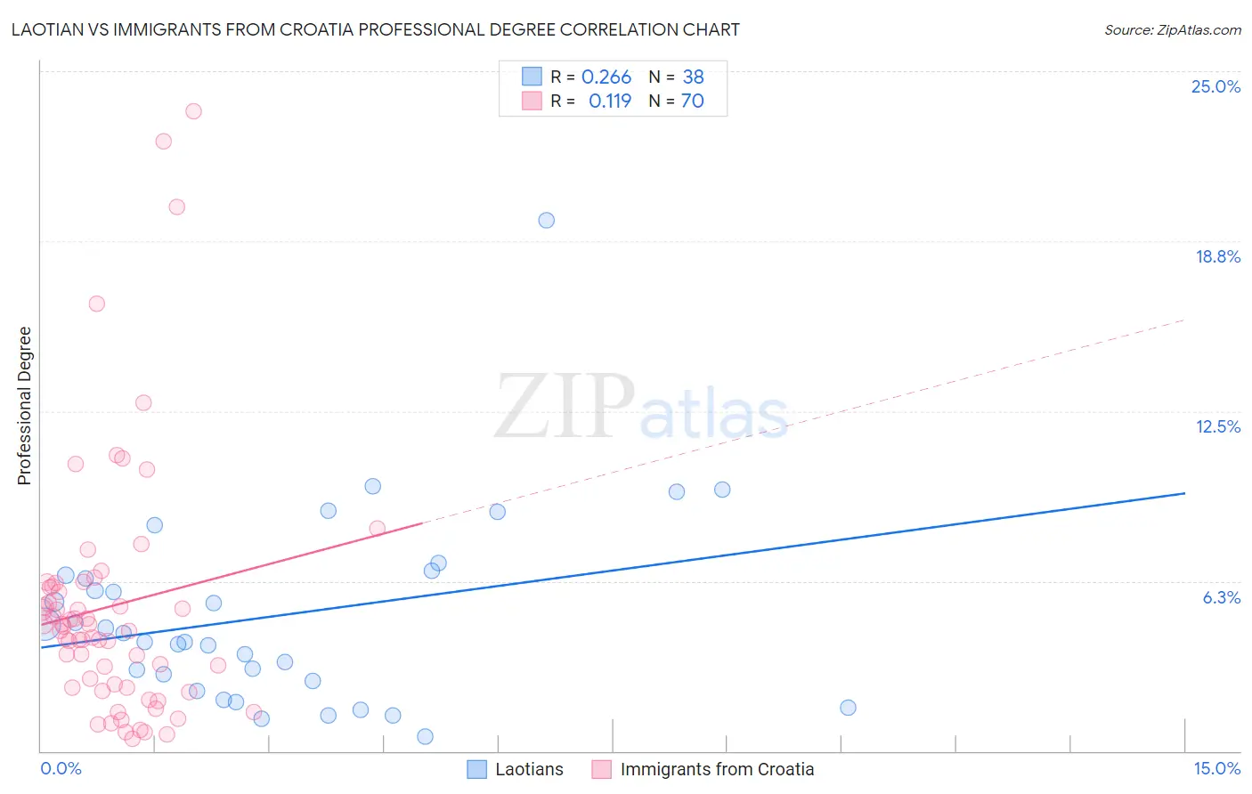 Laotian vs Immigrants from Croatia Professional Degree
